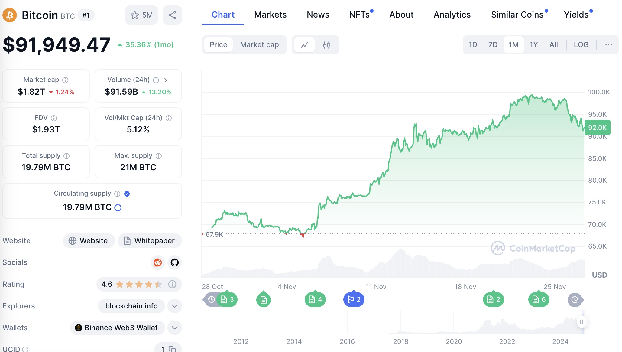 比特币跌穿 9.1 万美元，特朗普关税威胁汽车股大跌