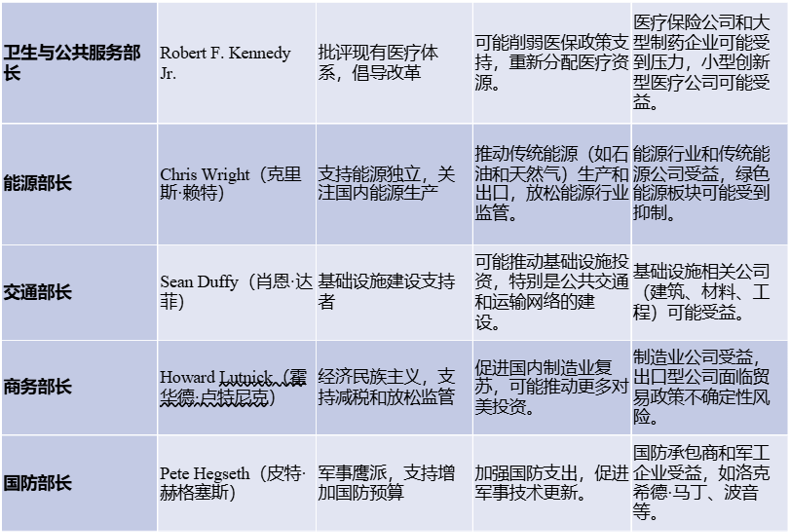 特朗普内阁提名汇总，都有哪些人？