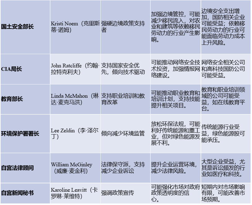 特朗普内阁提名汇总，都有哪些人？