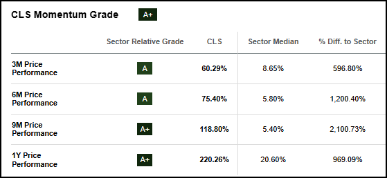 CLS 股票动量等级