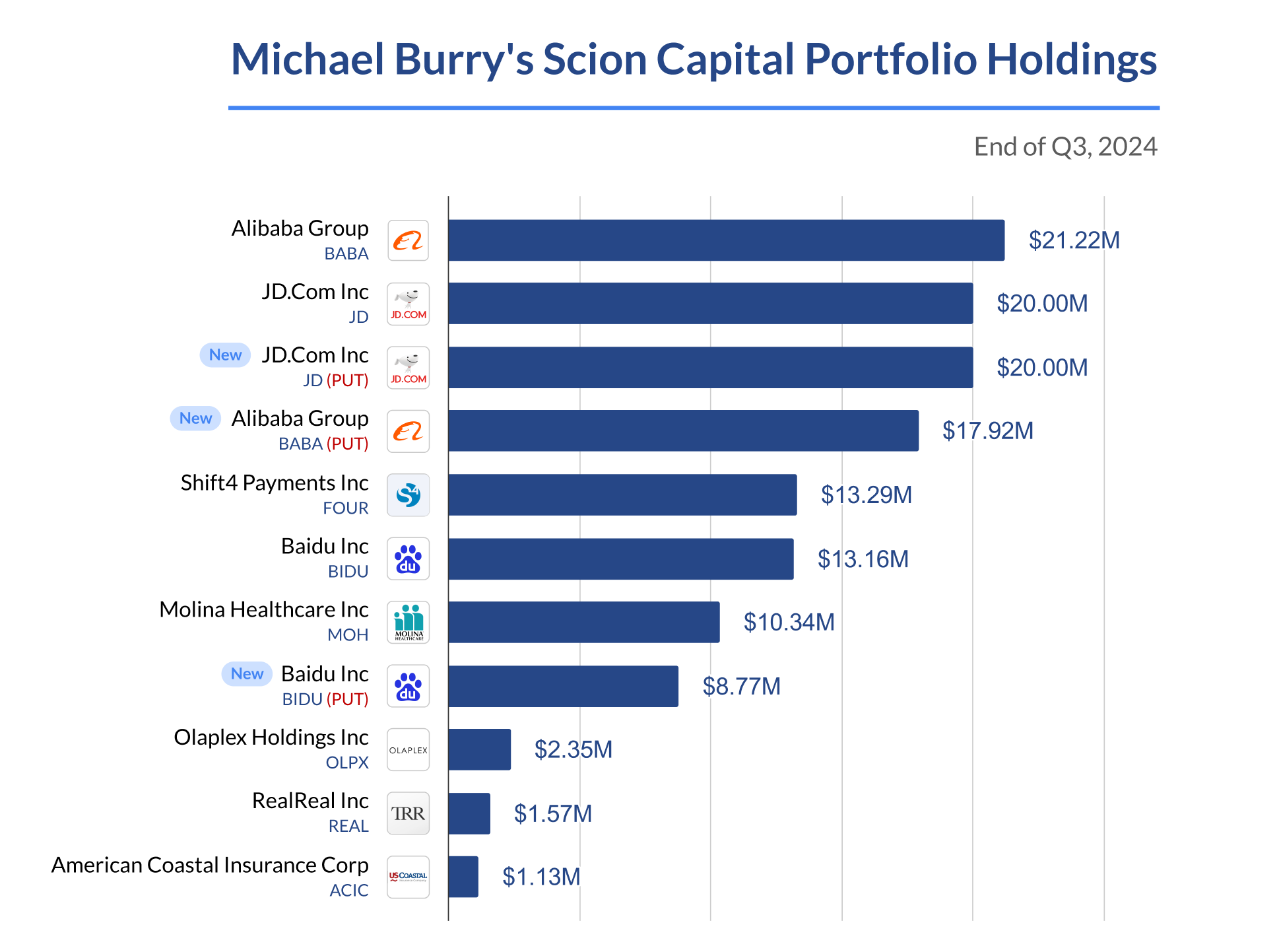 Michael Burry 的 Scion Capital 投资组合控股公司，2024 年第三季度