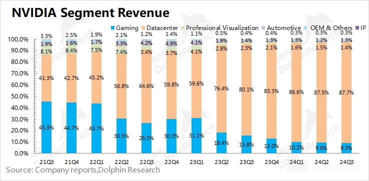 英伟达财报：英伟达 2025 财年第 3 季度业绩说明电话会纪要