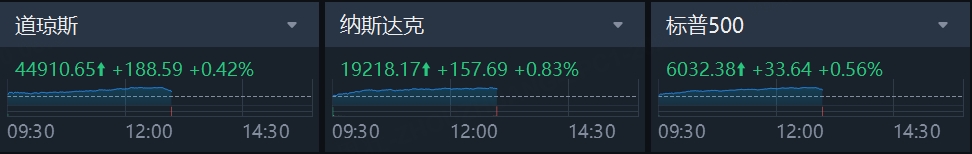 今日快讯：道指、标普续刷历史新高，特斯拉月累涨逾38%近两年最佳