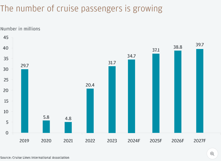 买入嘉年华邮轮 Carnival Corporation(CCL)：折价50%的行业龙头