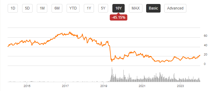 买入嘉年华邮轮 Carnival Corporation(CCL)：折价50%的行业龙头