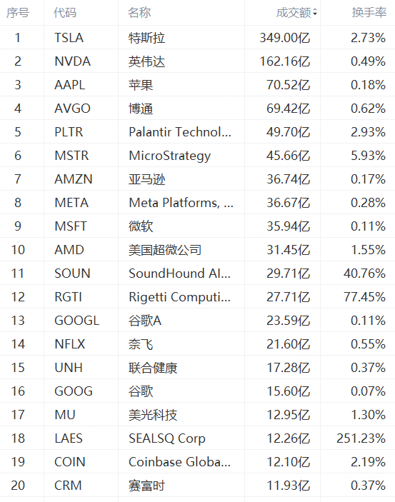 美股成交额TOP 20 | 量子计算概念股Rigetti暴涨36%；SoundHound AI收涨近20%