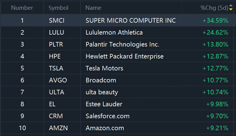一周美股牛股榜 | 超微电脑一周飙34%，Lululemon升24%，Palantir升14%，Tesla升13%创近两年新高