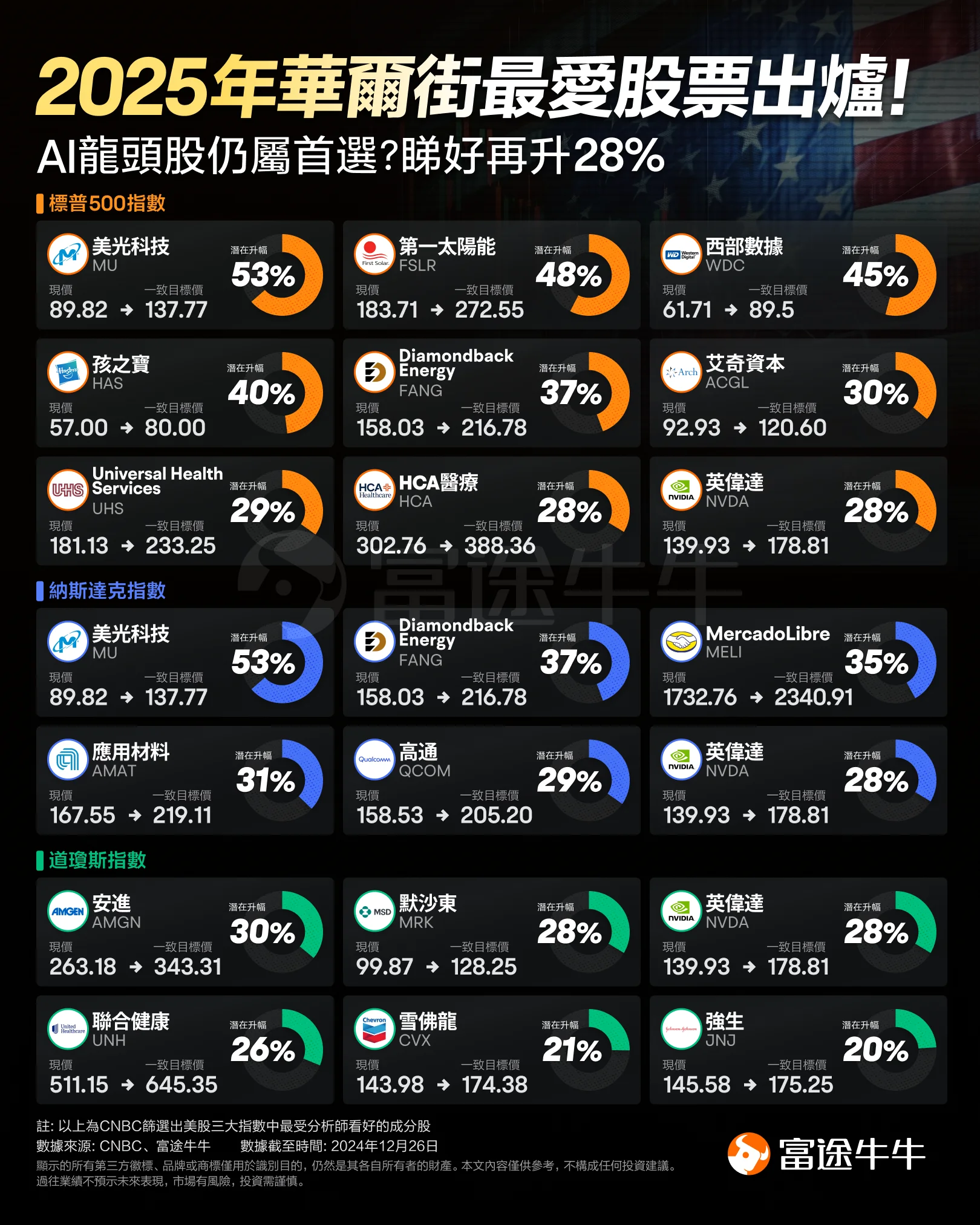 美股2025年有望再破顶，如何抢占先机？华尔街最爱的三大指数成分股已出炉！