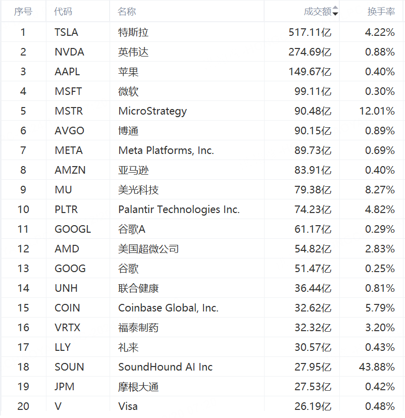 美股成交额TOP 20 | 美光业绩远逊预期股价大跌16%；比特币失守96000，MSTR收跌6.63%