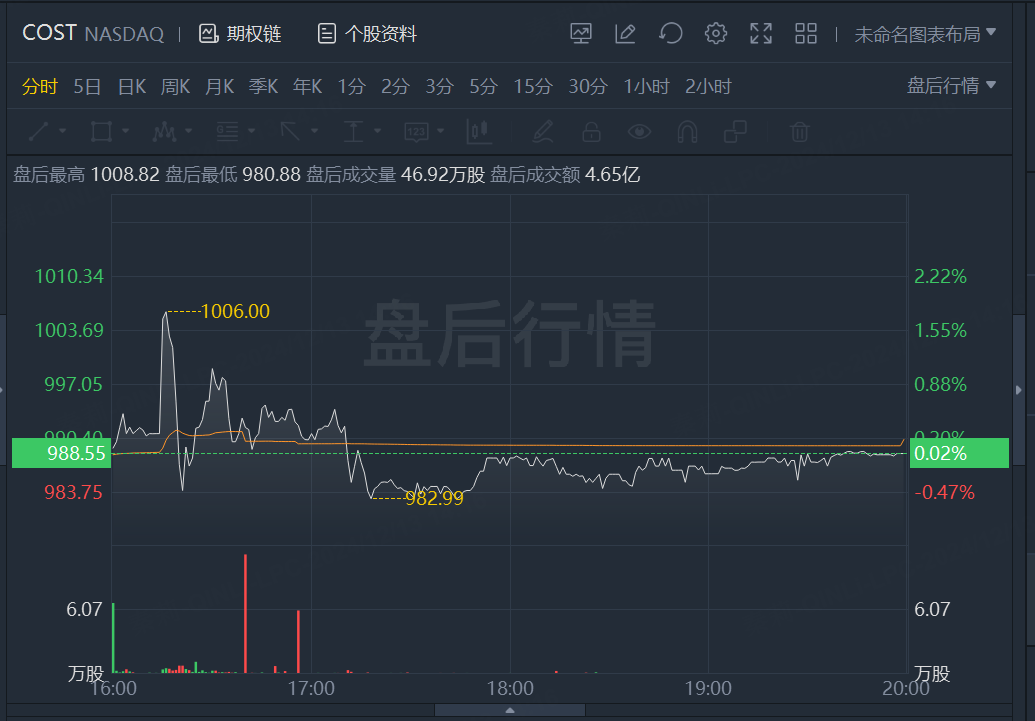 Costco业绩好坏参半，CEO看好药品和高端消费市场带动增长