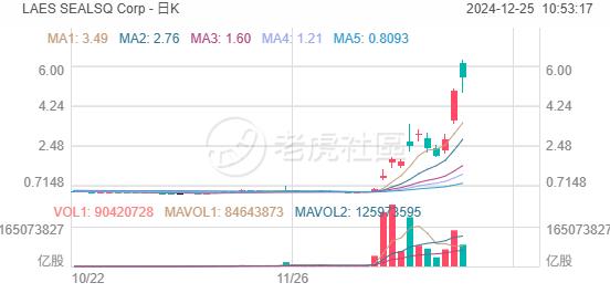 月内涨超1300%比QUBT还猛？揭秘量子计算概念股SEALSQ背后的投资逻辑