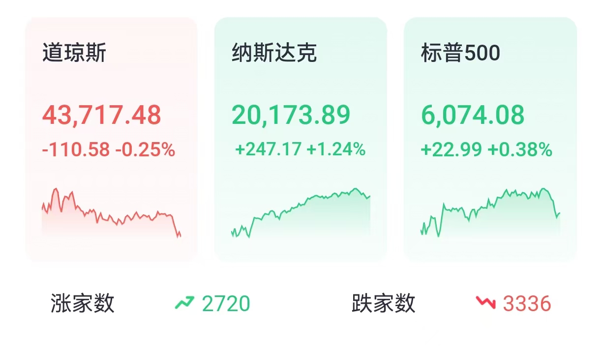 纳指再创历史新高，道指八连跌；芯片双雄走势分化：博通涨超11%，英伟达跌进调整区