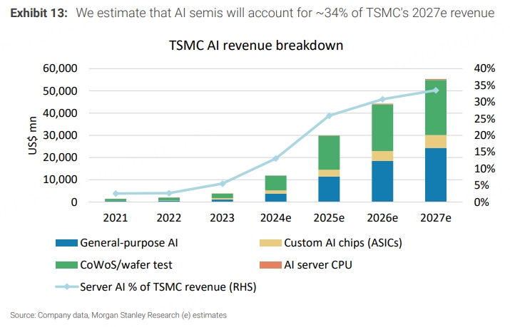 受益最大的AI赋能者！大摩上调台积电目标价，还有近30%上涨空间