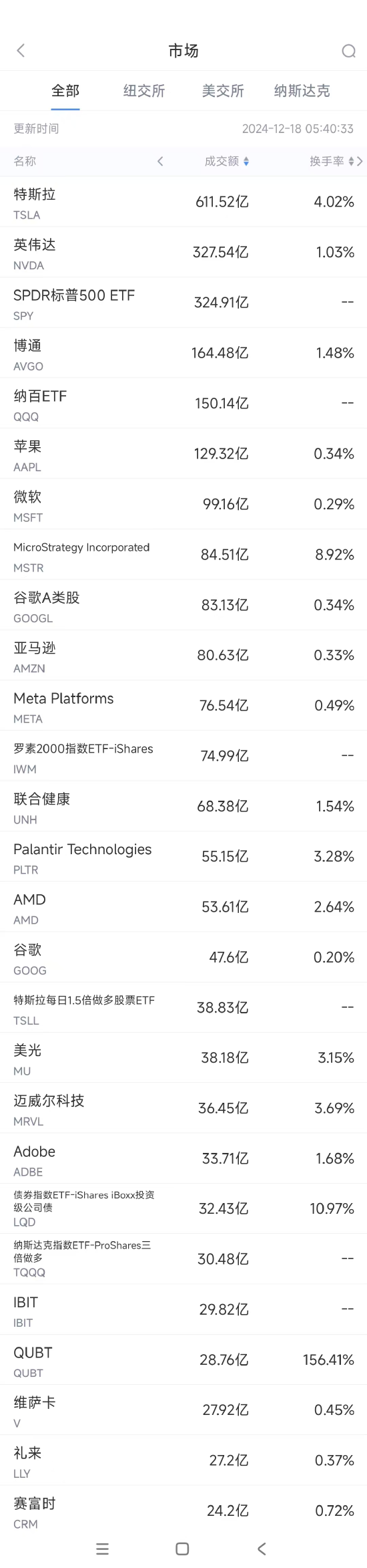 美股成交额TOP 20 | Quantum Computing收高51.53%，今年已上涨1700%