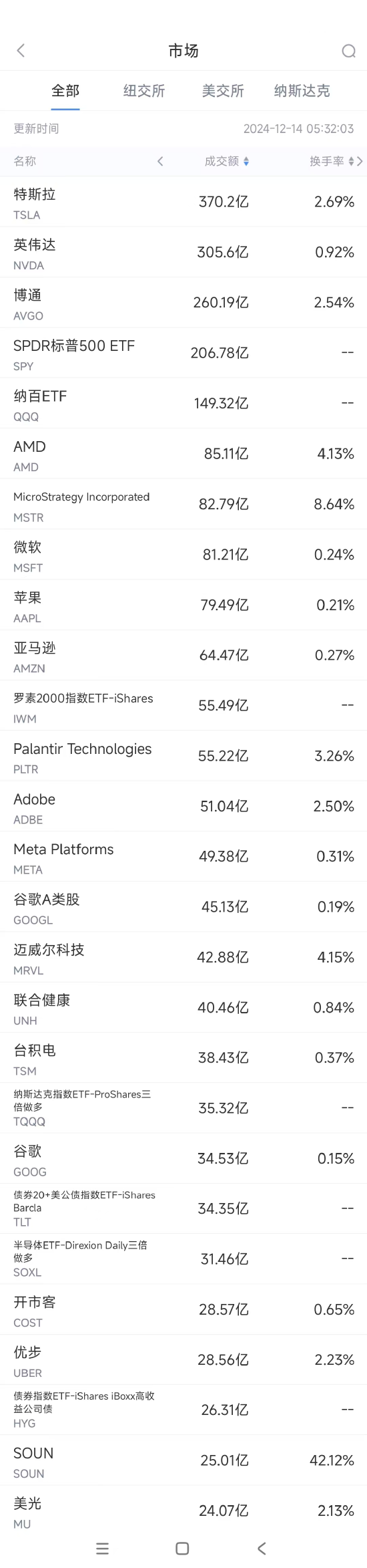 美股成交额TOP 20｜博通涨逾24%加入“万亿美元俱乐部”；特斯拉涨超4%，SoundHound暴涨23%