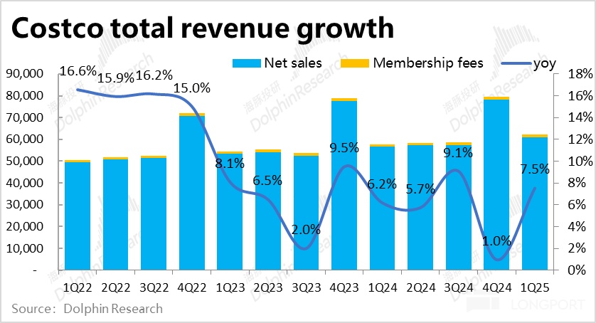 Costco最新财报分析：50倍估值的零售股，真的值吗？