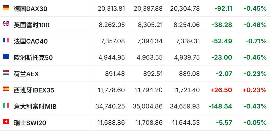 纳指再创历史新高，道指八连跌；芯片双雄走势分化：博通涨超11%，英伟达跌进调整区