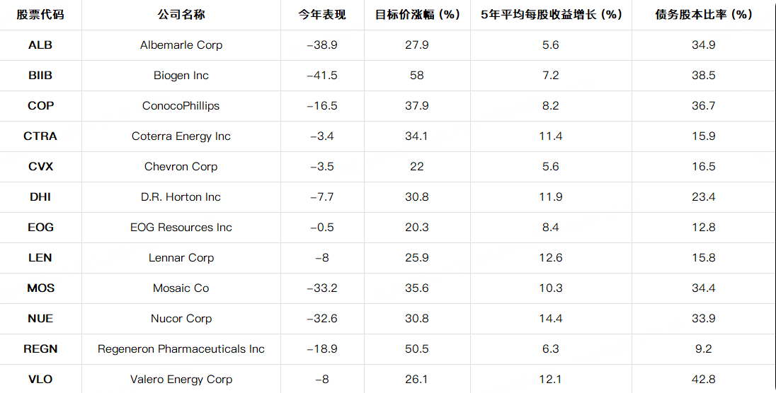 数据来源：CNBC Pro