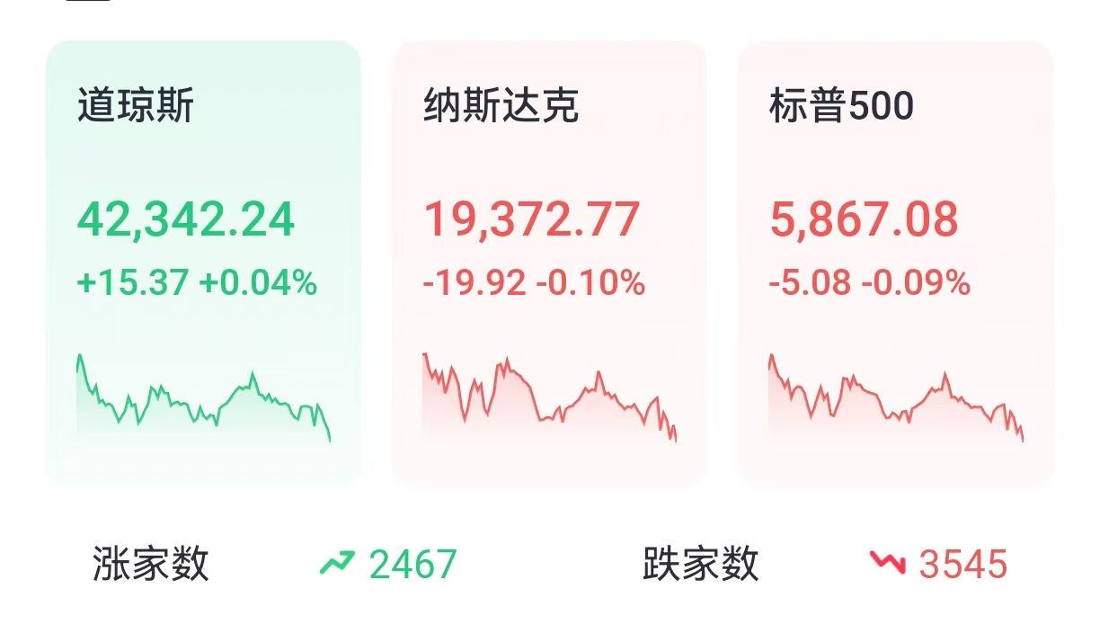 三大指数几乎平收，道指惊险终结10连跌；量子计算概念股大幅回调，QUBT跌超40%