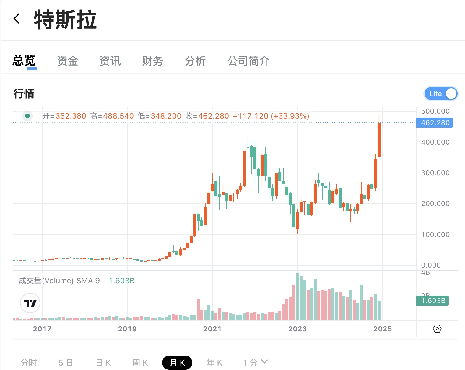 年终盘点｜谁是 2024 年美股涨幅王？