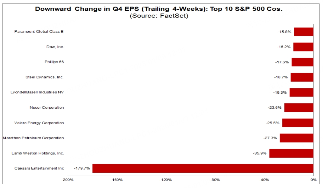 美股四季度财报季“凶多吉少”！众多企业下调业绩指引，能源行业面临较大挑战