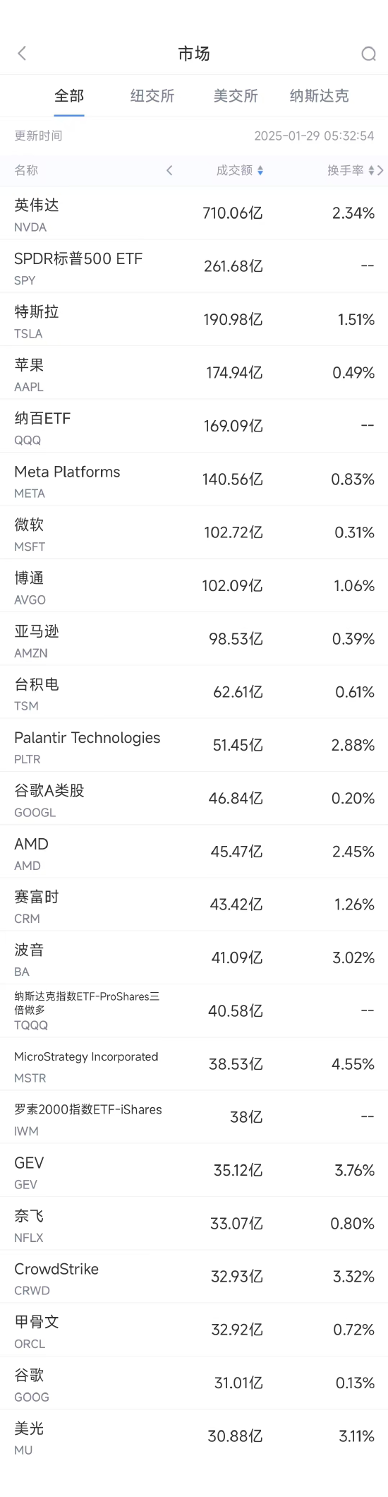 美股成交额TOP 20｜英伟达涨近9%，市值重回3万亿美元上方；苹果涨超3%，连续第二个交易日反弹