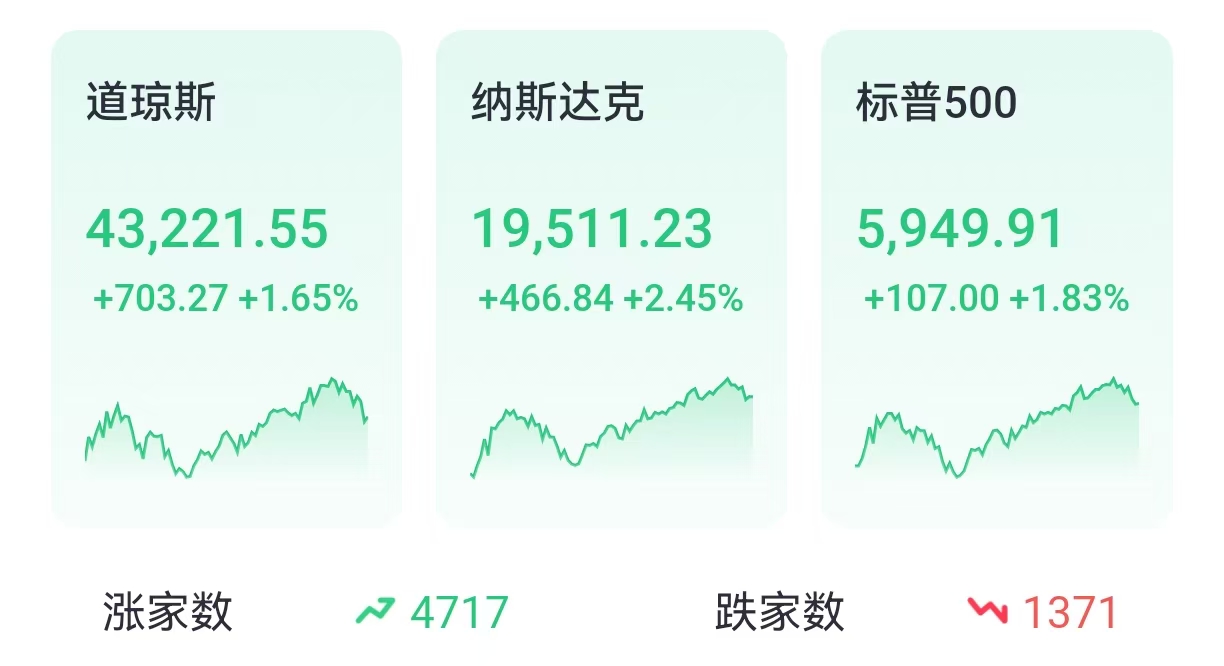 投资晨报 | CPI意外降温，美股三大指数大涨；银行股Q4业绩亮眼，财报季迎来开门红