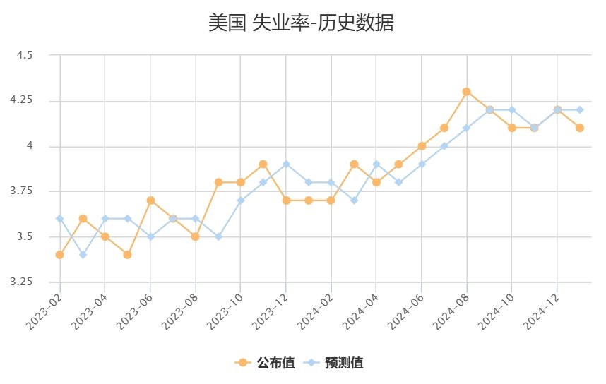 美国12月非农数据大超预期，美债收益率冲高，美股期指直线跳水