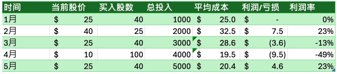 定投真相揭秘：散户的最佳投资策略还是隐藏的陷阱？