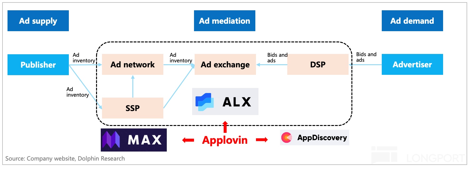 “爽文” Applovin 大揭秘：一场筹谋五年的必胜局