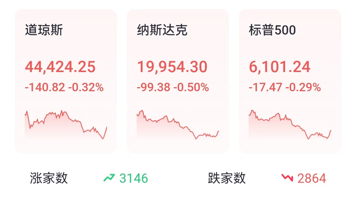 投资晨报 | 科技股回落拖累纳指跌破2万点，苹果创2008年以来最差开局，Meta逆市涨1.73%再创新高