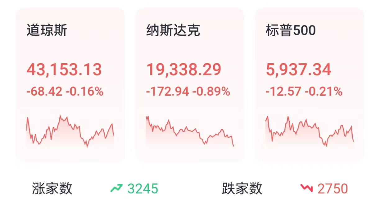 投资晨报 | 科技股回落拖累纳指跌近1%，苹果跌超4%；大摩接力银行股亮眼表现，收涨超4%