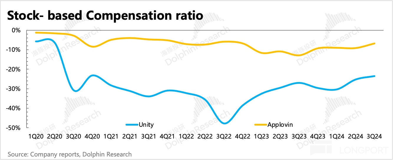 依葫芦画瓢，Unity 能抄出 Applovin 的 “钞能力” 吗？