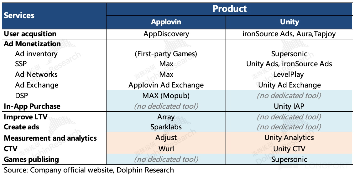 依葫芦画瓢，Unity 能抄出 Applovin 的 “钞能力” 吗？