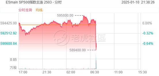 美国12月非农数据大超预期，美债收益率冲高，美股期指直线跳水