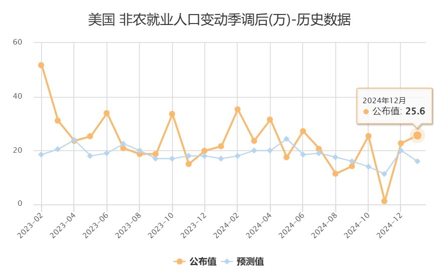 美国12月非农数据大超预期，美债收益率冲高，美股期指直线跳水