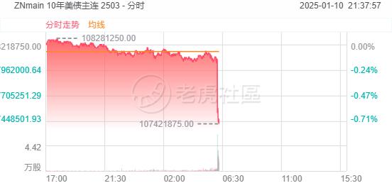 美国12月非农数据大超预期，美债收益率冲高，美股期指直线跳水