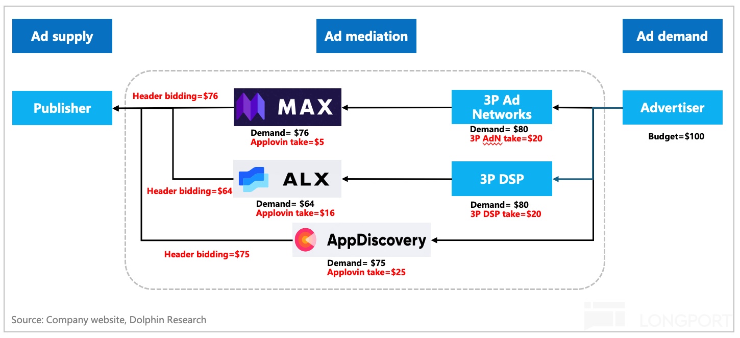 “爽文” Applovin 大揭秘：一场筹谋五年的必胜局