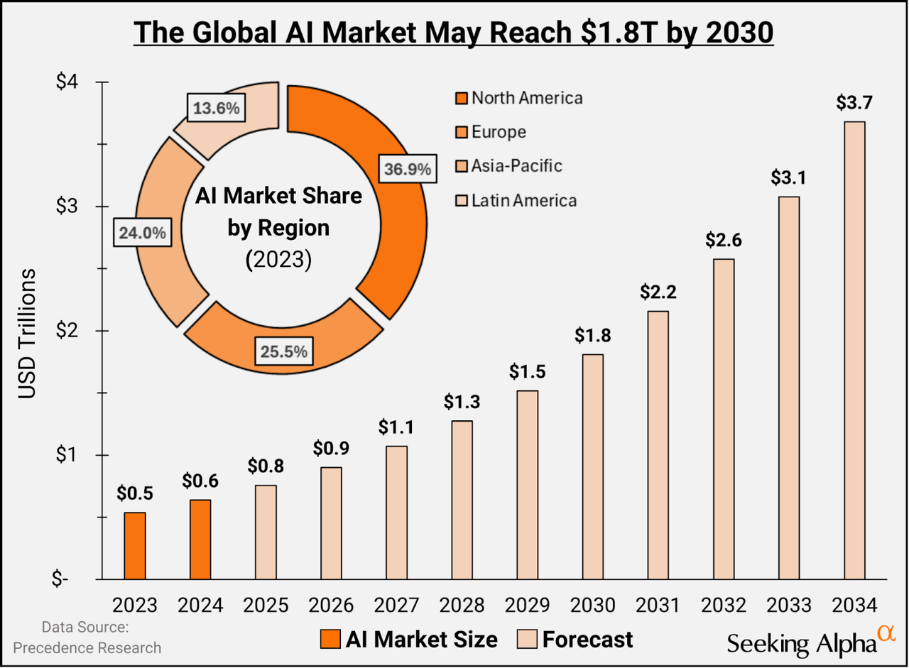 Steven Cress：2025 年最值得关注的 6 只人工智能股票