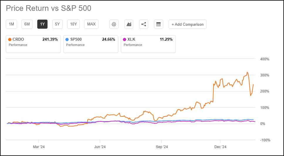 Credo Technology Group Holding Ltd (CRDO) vs. Technology Select Sector SPDR® Fund ETF (XLK) vs. 标准普尔 500 指数 1 年交易图表