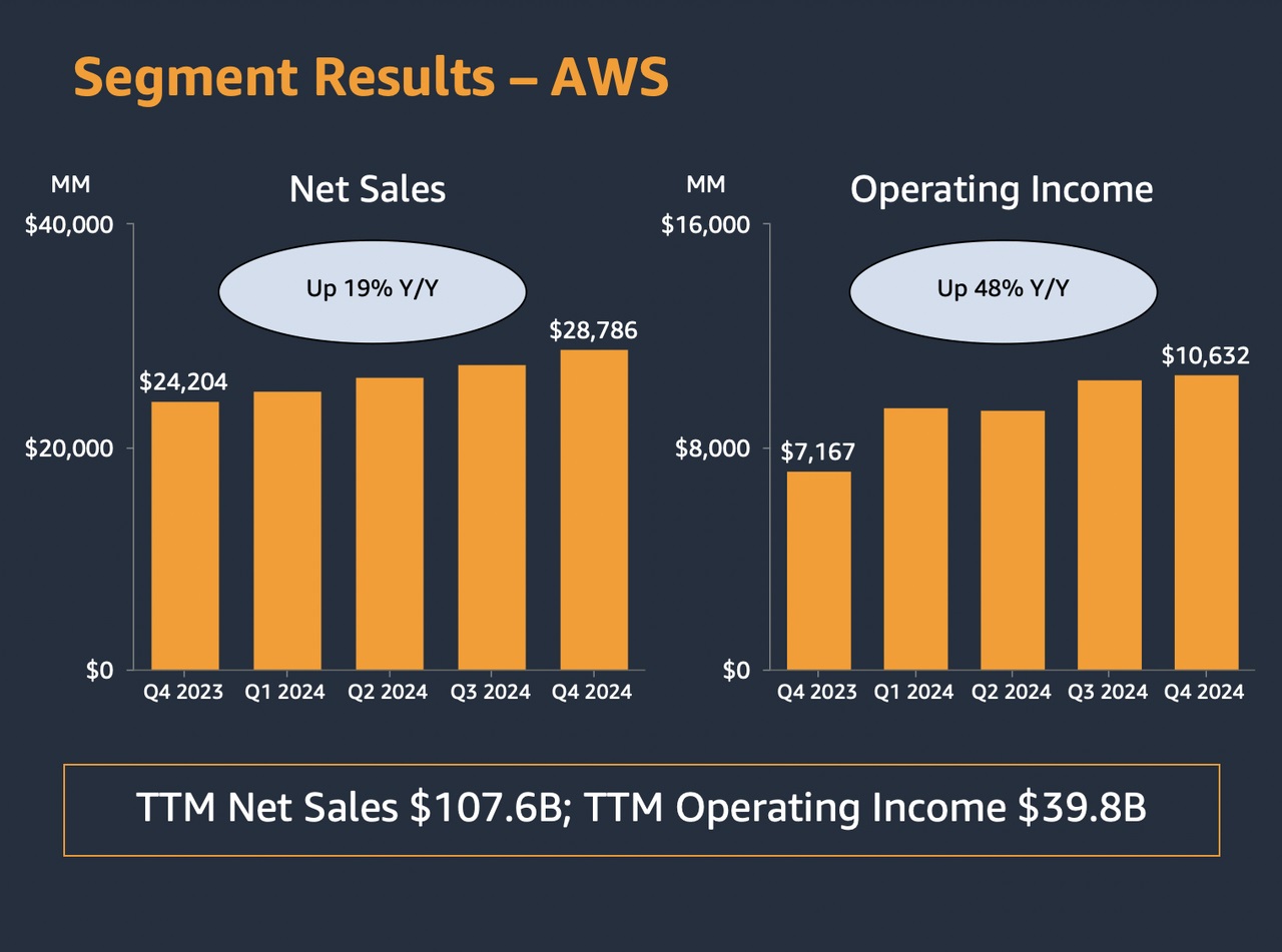 Amazon 与 Alphabet：哪只股票更值得买入？