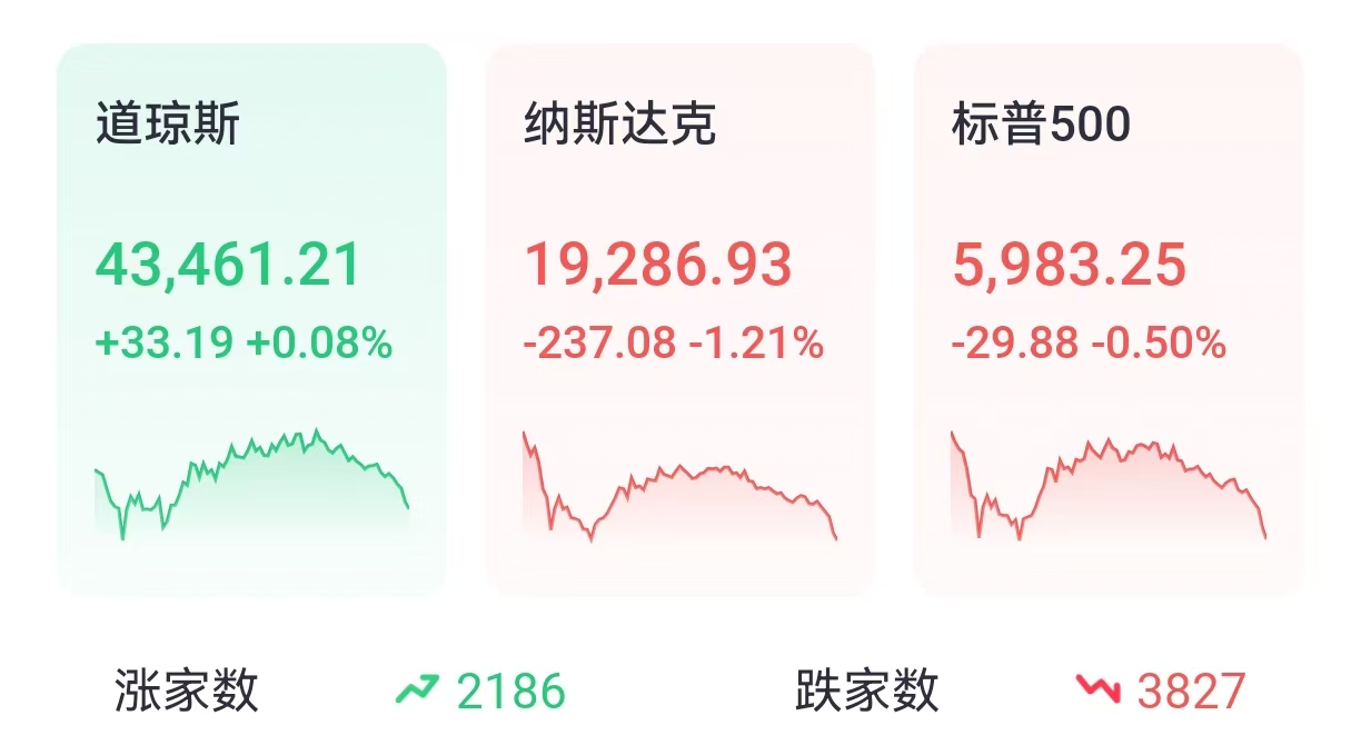 投资晨报 | 科技股集体走弱，拖累标普纳指三连跌，英伟达跌超3%；中概股涨势骤停，阿里跌超10%