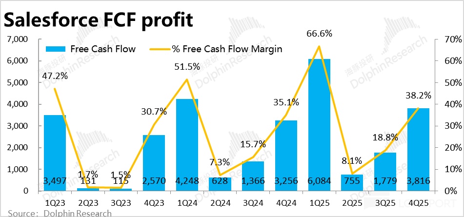 Salesforce 2025Q4 财报解析：增长放缓，盈利承压，AI 贡献仍待观察