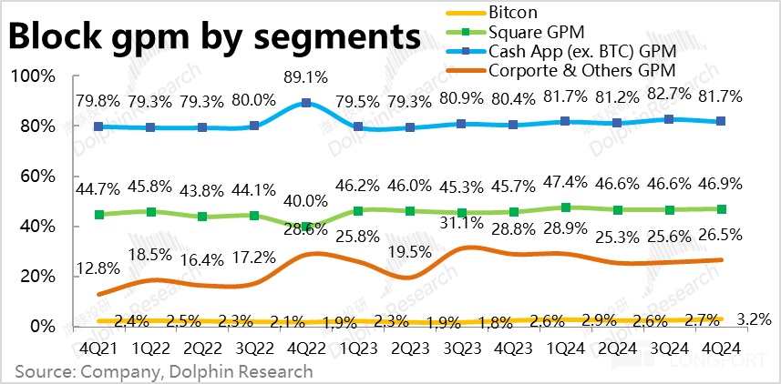 Block 2024 Q4 财报解析：Square 提速不及预期，Cash App 增长遇瓶颈，Bitcoin 业务显著失速