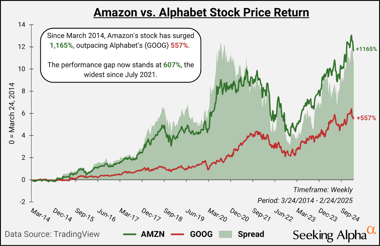 Amazon 与 Alphabet：哪只股票更值得买入？