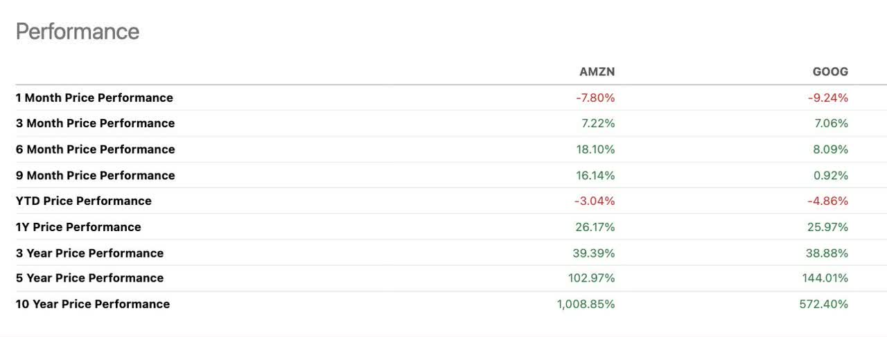 Amazon 与 Alphabet：哪只股票更值得买入？