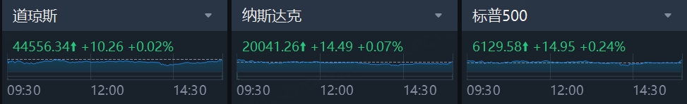 投资晨报｜标普尾盘逆转创历史新高；加征25%！特朗普再挥关税大棒