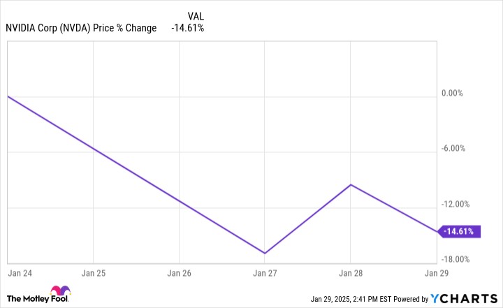 DeepSeek冲击下的Nvidia：股价波动、估值收缩与AI前景的多维解析