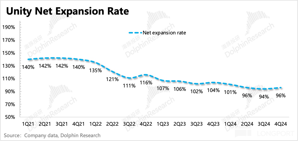 Unity 2024 Q4 业绩超预期，Q1 指引暴雷，股价飙升近 30%，基本面拐点真的来了？