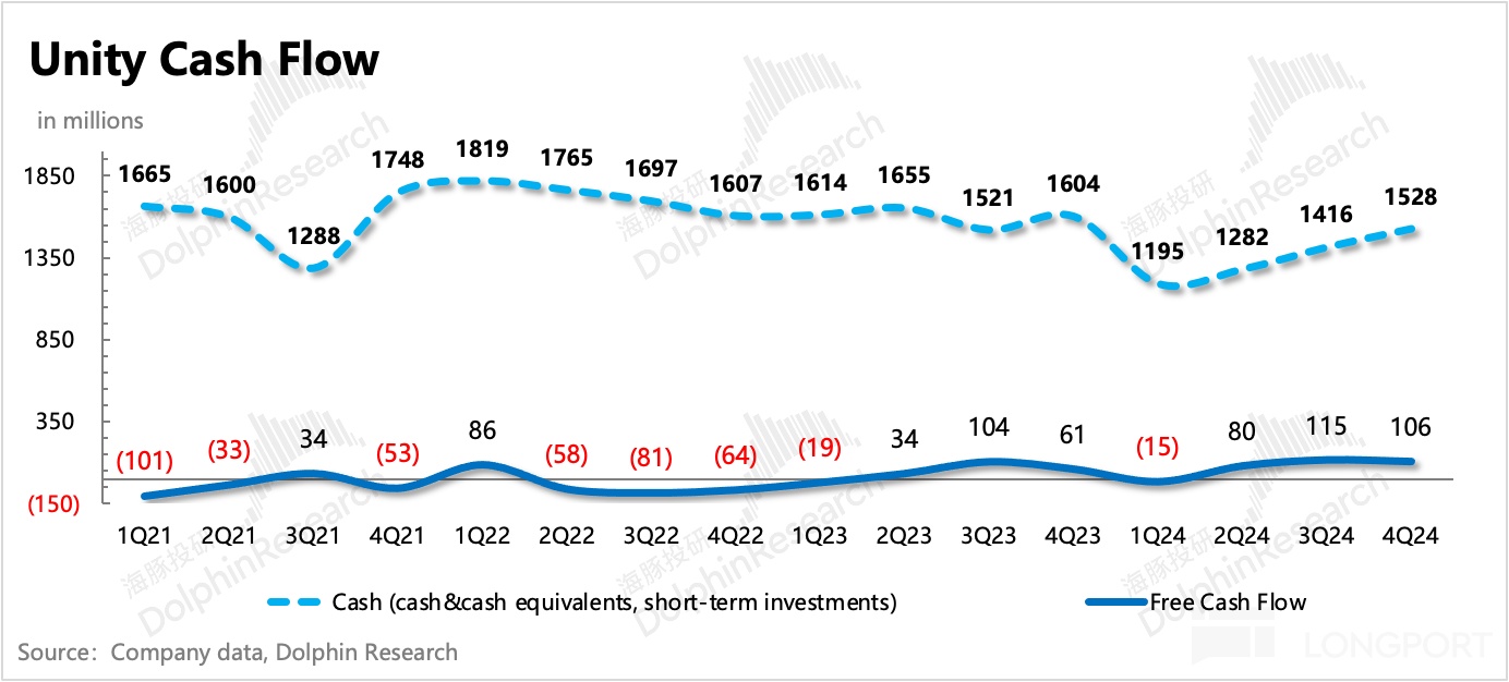 Unity 2024 Q4 业绩超预期，Q1 指引暴雷，股价飙升近 30%，基本面拐点真的来了？
